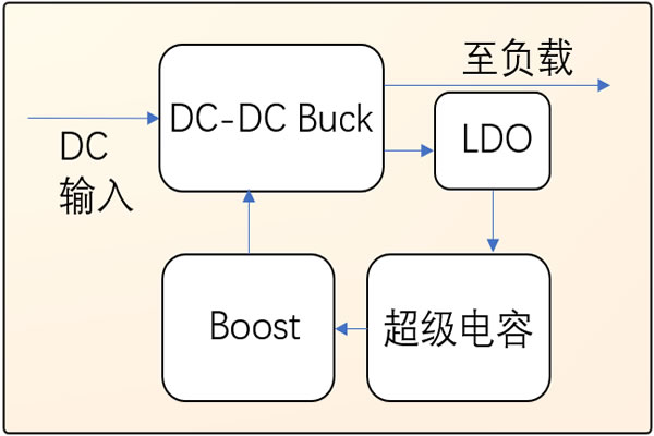 用一個PMU完成傳統(tǒng)的超級電容掉電保持電路