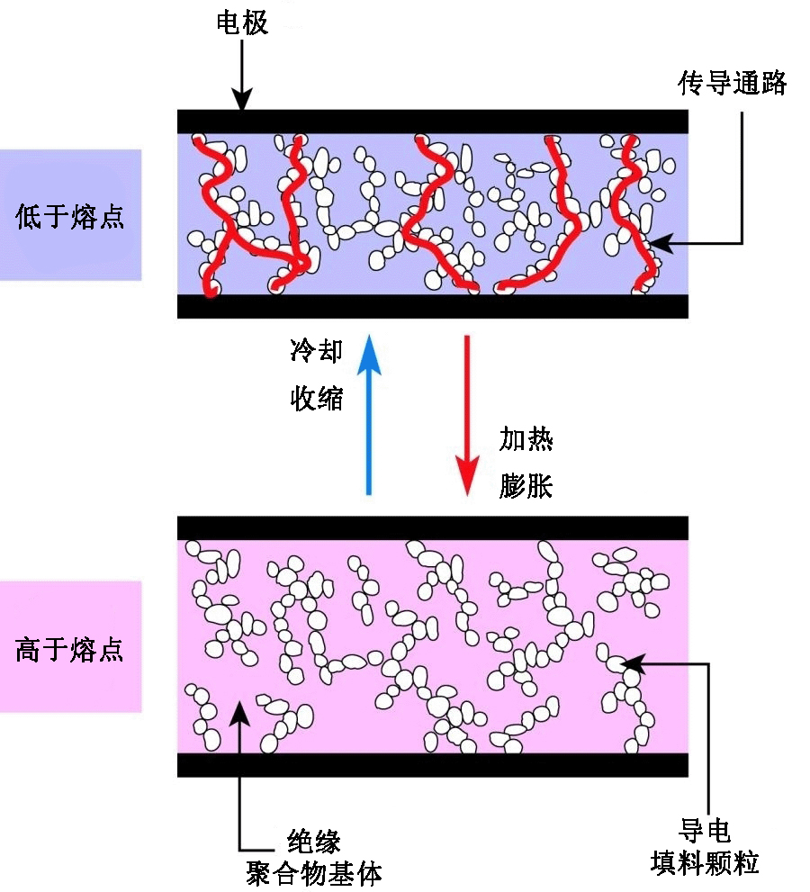 PPTC自恢復(fù)保險(xiǎn)絲有助于為電機(jī)提供過(guò)流過(guò)熱保護(hù)